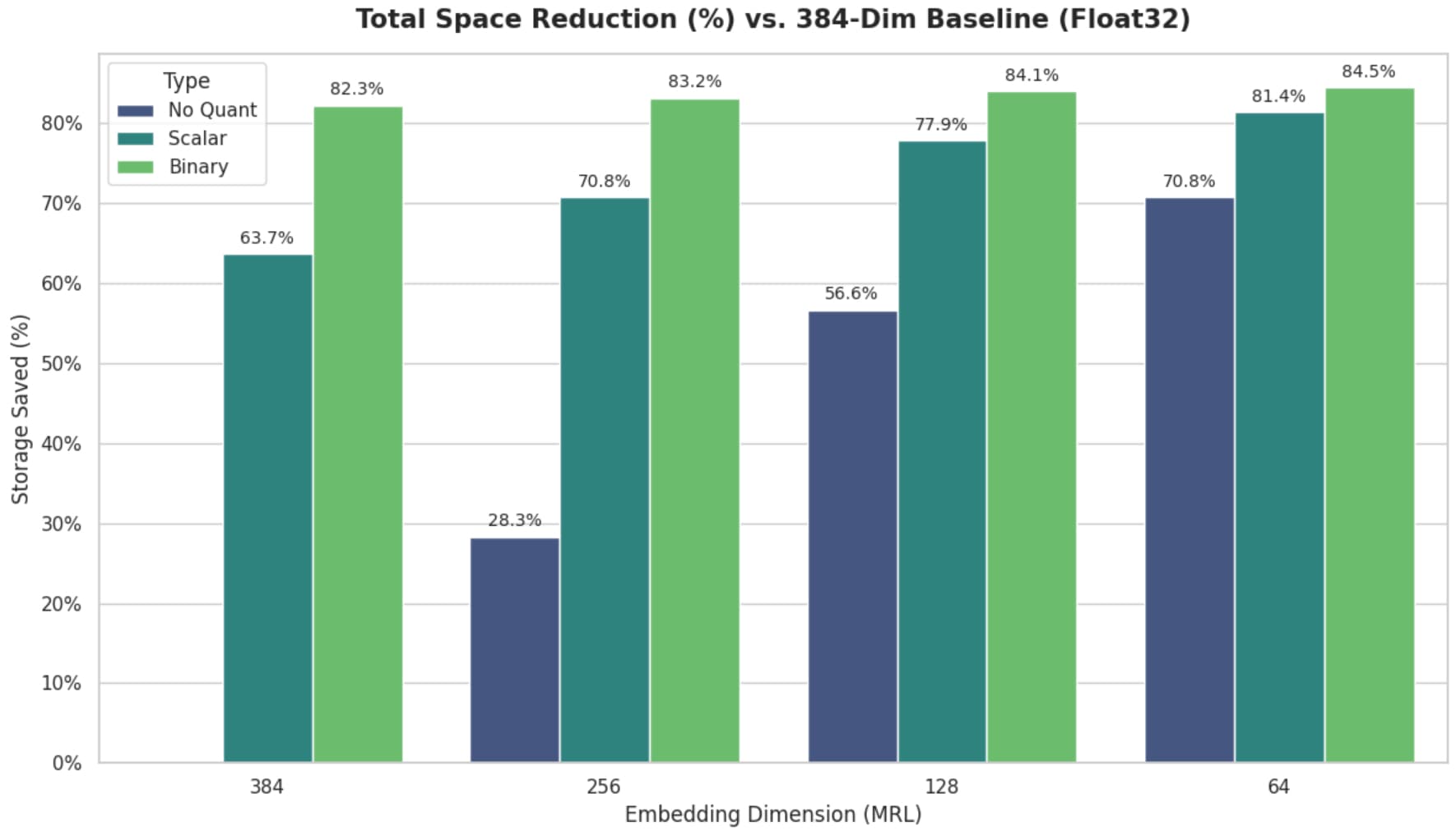 Scaling Vector Search: Comparing Quantization and Matryoshka Embeddings for 80% Cost Reduction