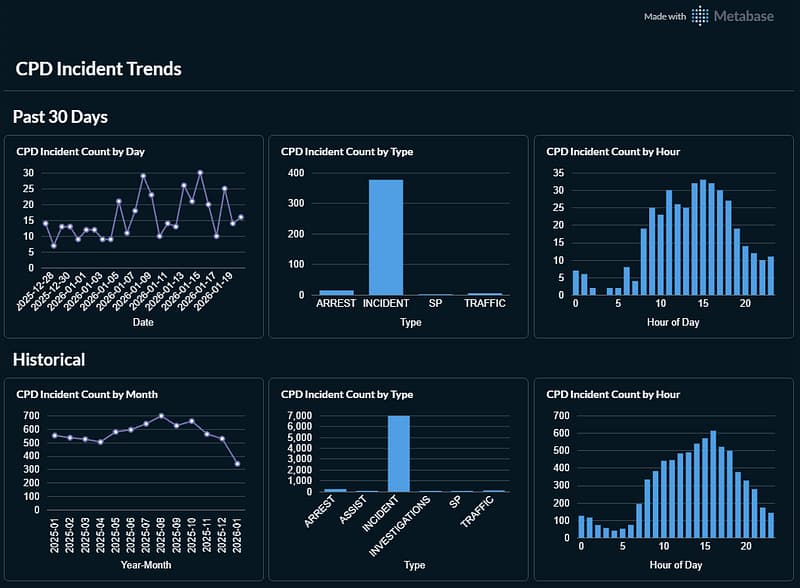Creating a Data Pipeline to Monitor Local Crime Trends