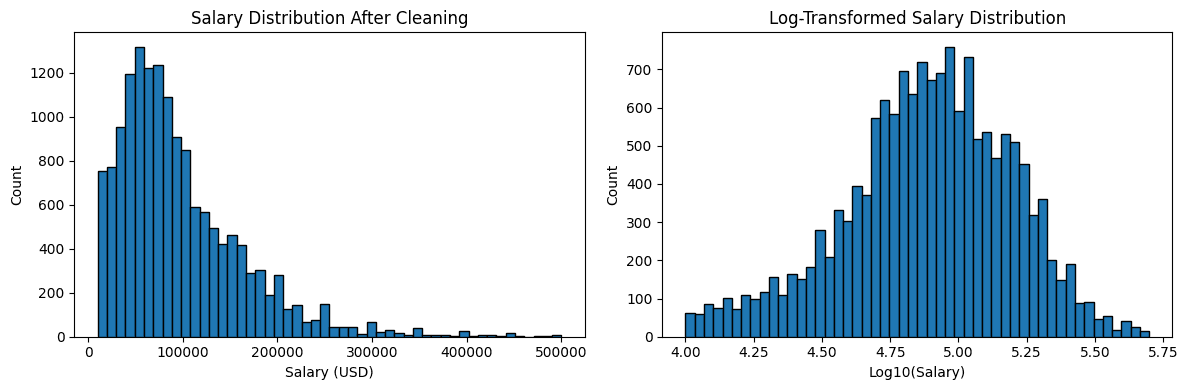 Project Tutorial: Predicting Tech Salaries with Machine Learning Using the 2023 Stack Overflow Developer Survey (Part 1 of 2)